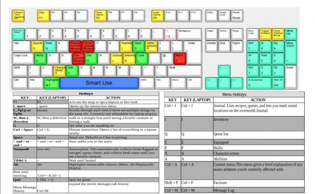 présentation des raccourcis clavier